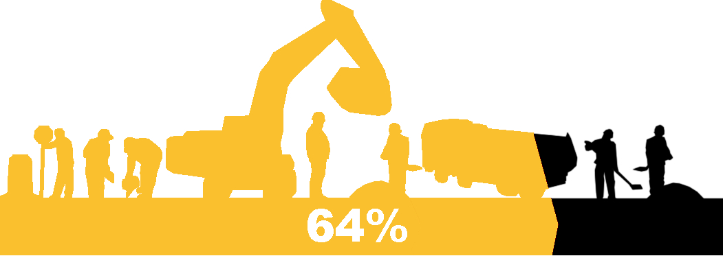 Illustration showing 64% of contractors experienced a work zone incursion in 2022.